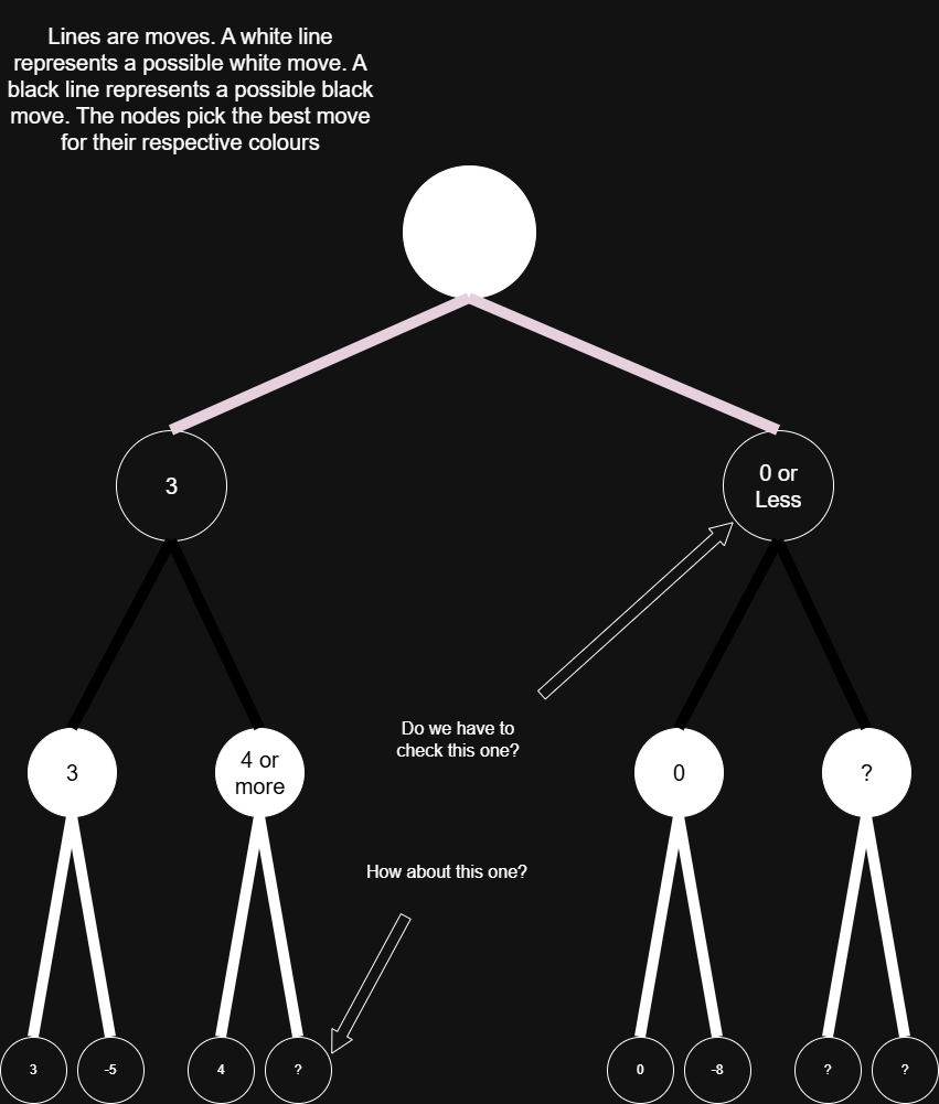 PruningAlphaBetaExample