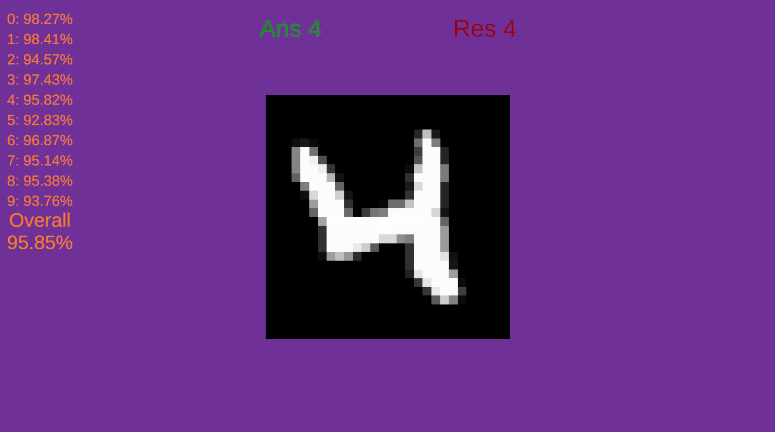 MNIST Network